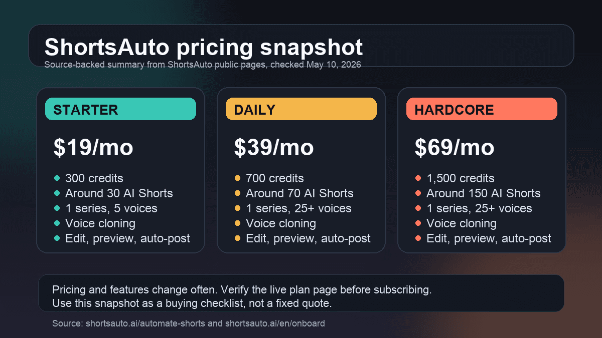 Source-backed ShortsAuto pricing snapshot showing Starter, Daily, and Hardcore plan details checked May 10, 2026