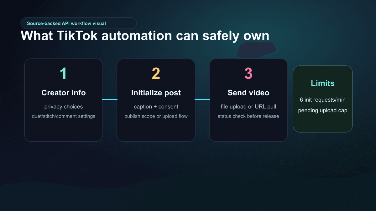 Source-backed visual showing the TikTok Content Posting API flow from creator info to initialized post to video upload and rate limits