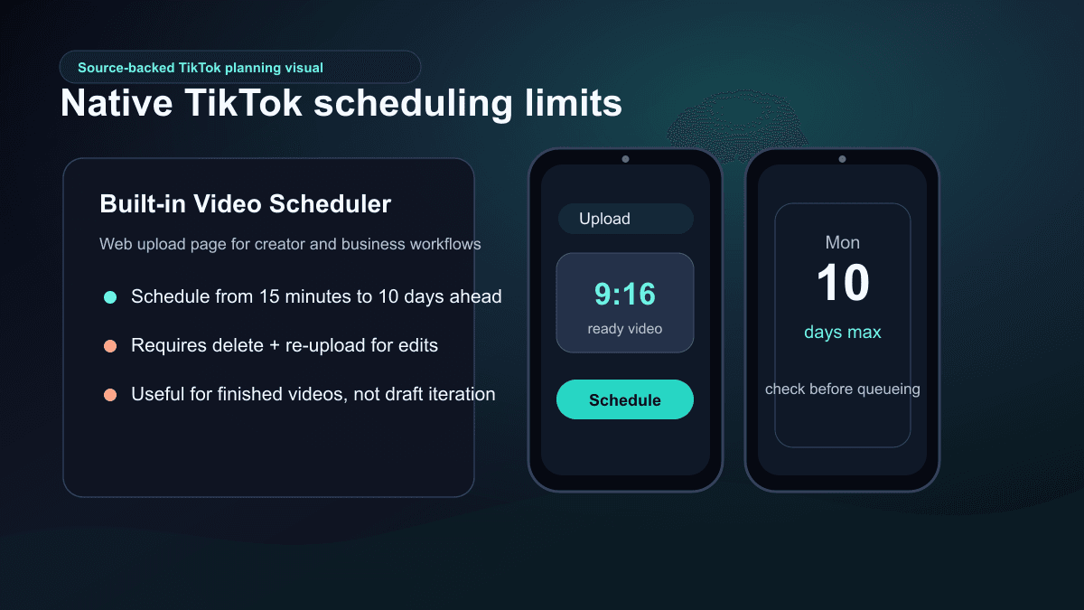 Source-backed visual summarizing TikTok native scheduler limits, including 15-minute to 10-day scheduling and delete-and-reupload edits