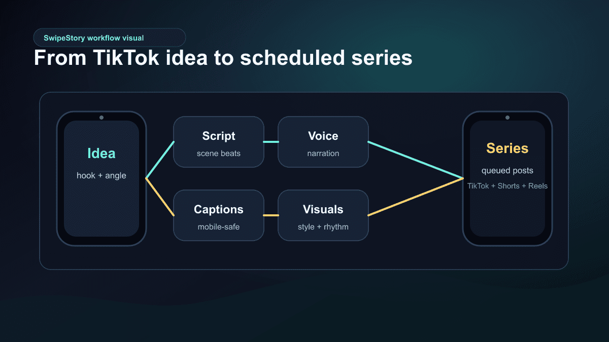 SwipeStory workflow visual showing a TikTok idea becoming script, voiceover, captions, visuals, and a scheduled short-form series