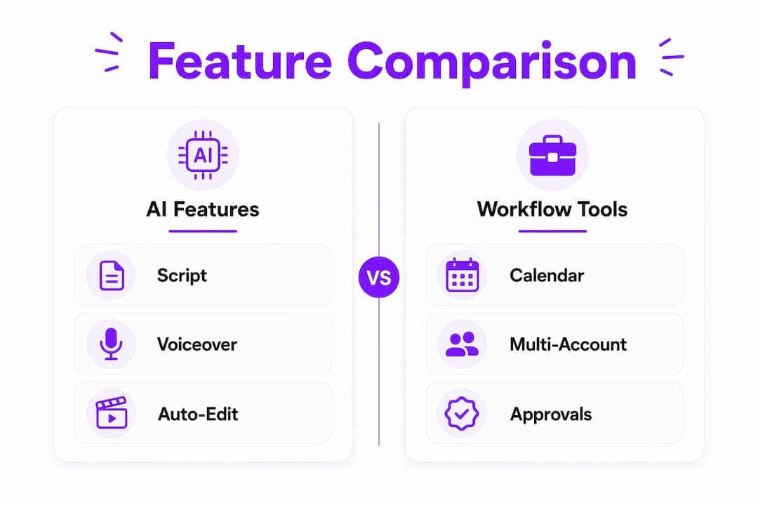 Infographic comparing AI features and workflow tools